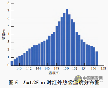 沥青路面检测中红外热像仪最佳拍摄距离现场试验研究 沥青网，sinoasphalt.com
