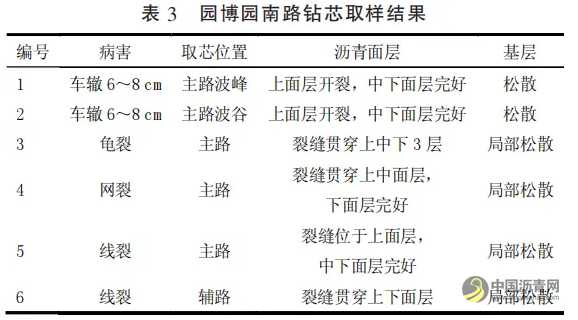 轻载道路“柔基强面”养护方案应用分析 沥青网,sinoasphalt.com