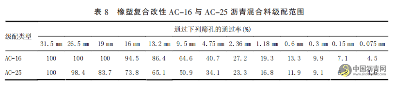 轻载道路“柔基强面”养护方案应用分析 沥青网,sinoasphalt.com