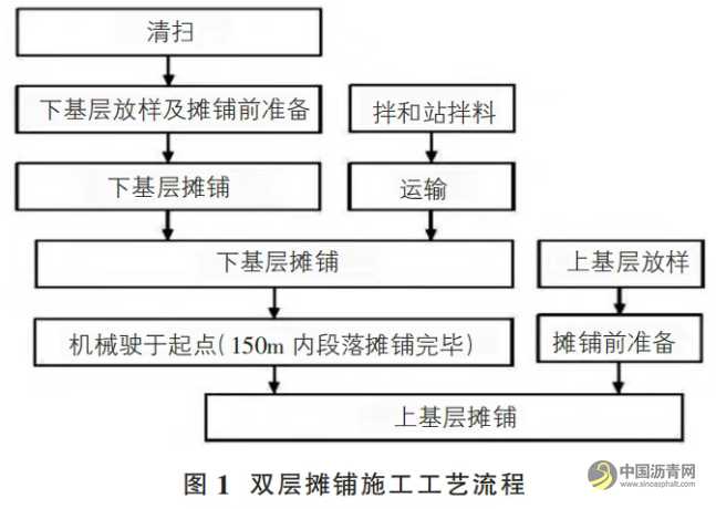 高速公路施工项目双层摊铺技术应用实践 沥青网，sinoasphalt.com
