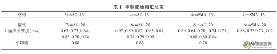 高速公路施工项目双层摊铺技术应用实践 沥青网，sinoasphalt.com