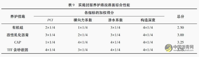 沥青路面预防性养护雾封层措施应用效果对比研究 沥青网，sinoasphalt.com
