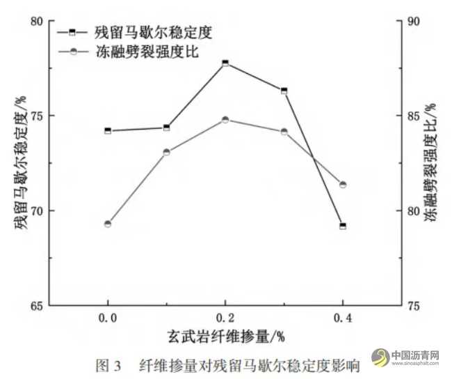 添加剂对沥青混合料高温抗车辙性能影响 沥青网，sinoasphalt.com