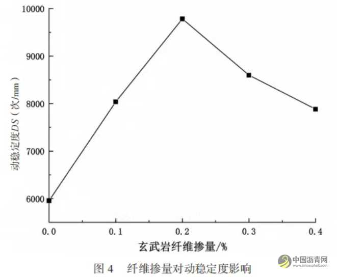添加剂对沥青混合料高温抗车辙性能影响 沥青网，sinoasphalt.com